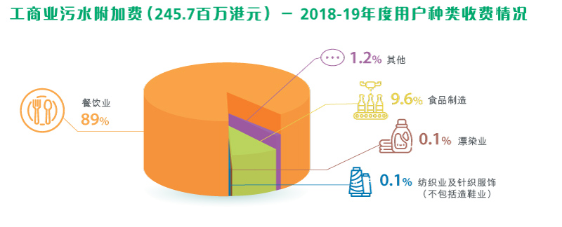工商业污水附加费（245.7百万港元） - 2018-19年度用户种类收费情况