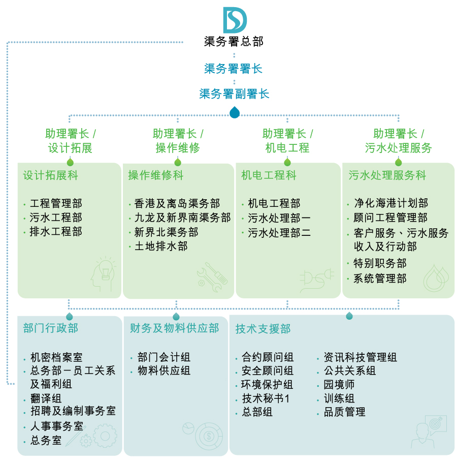 DSD's Organisation Chart