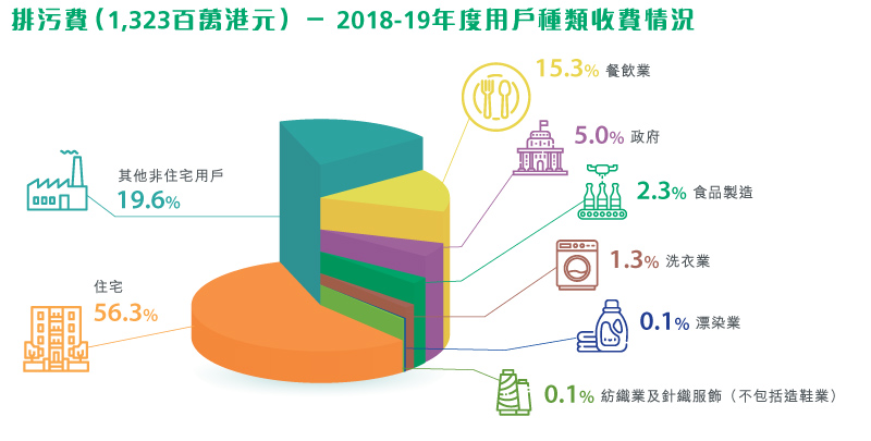排污費（1，323百萬港元） - 2018-19年度用戶種類收費情況