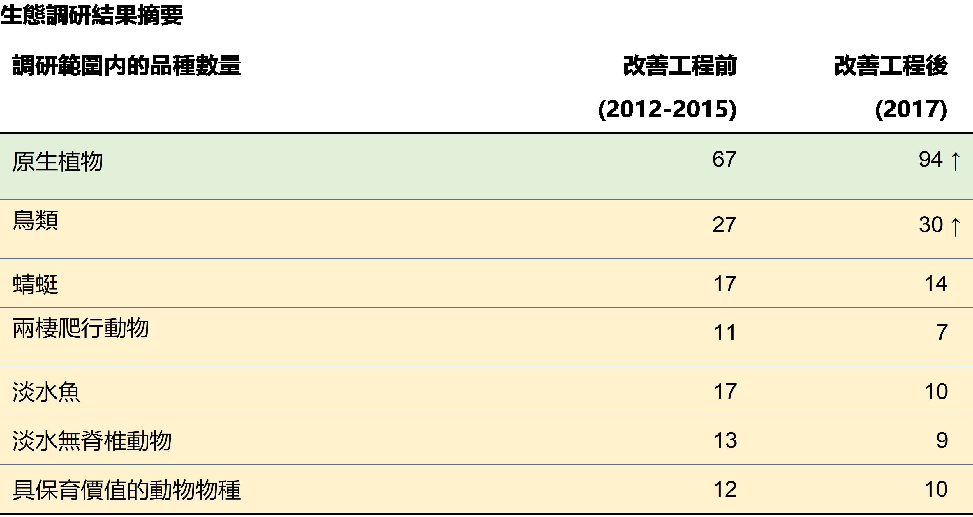 生態調研結果摘要