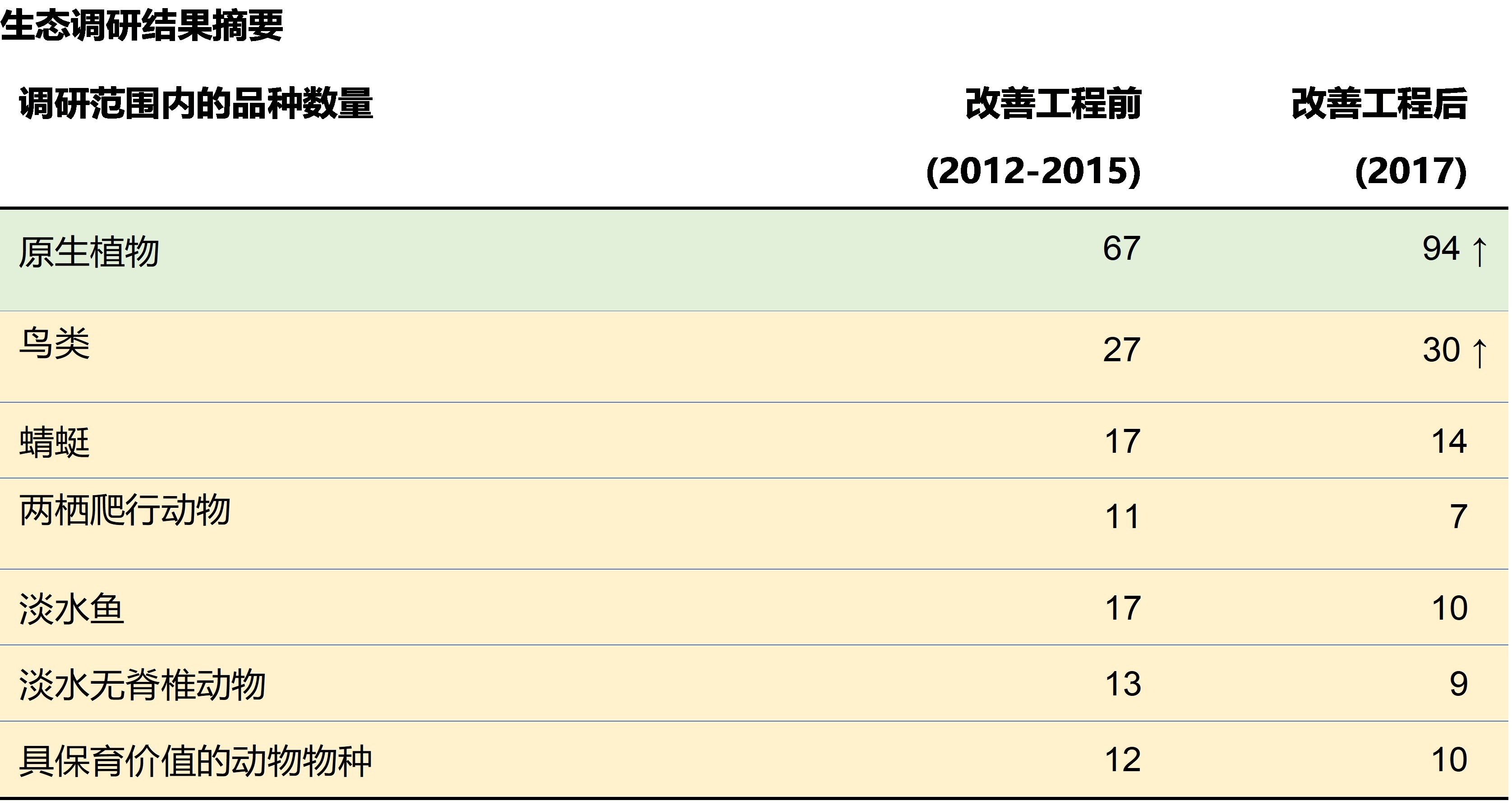 生态调研结果摘要