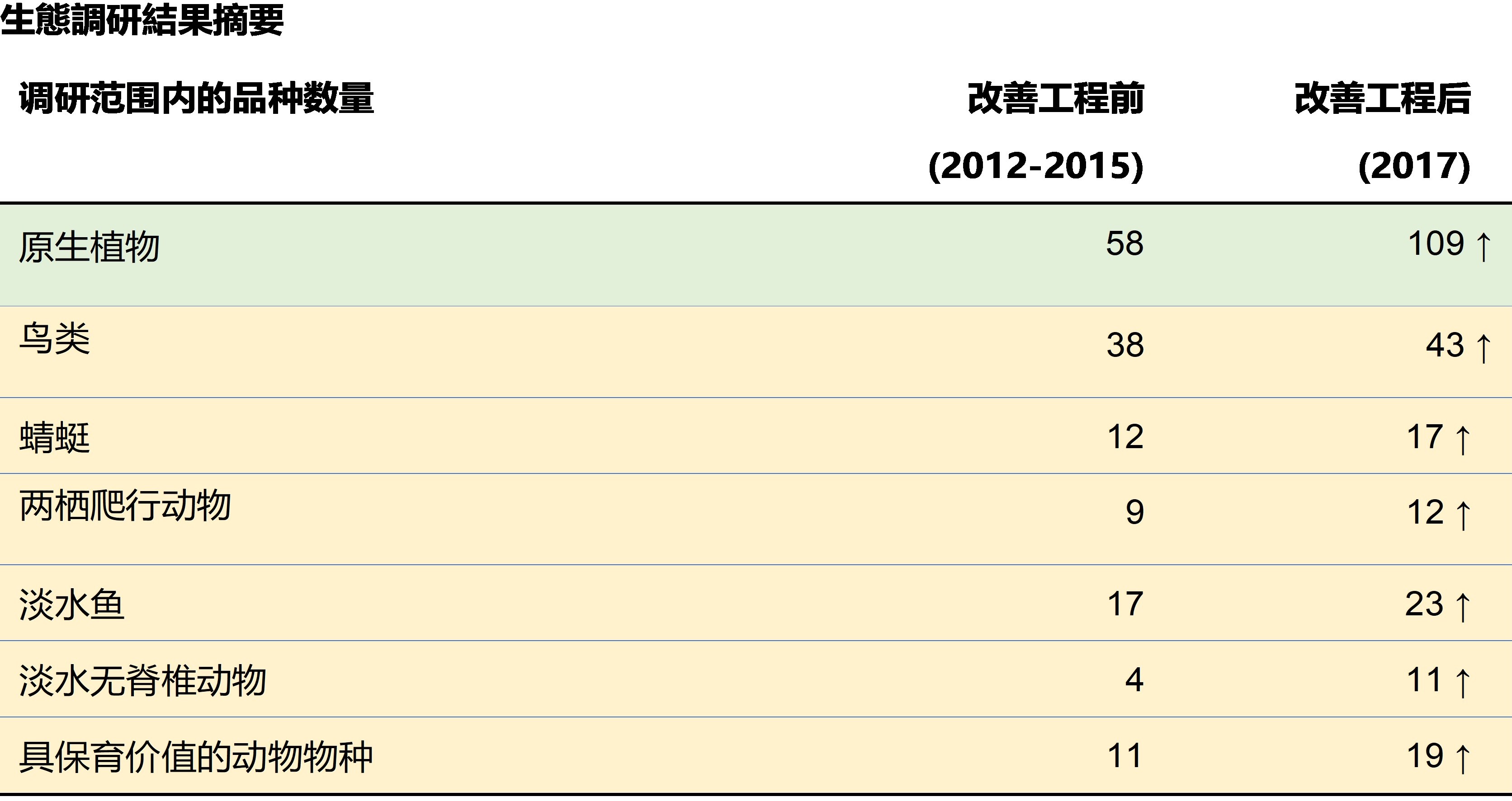 生态调研结果摘要