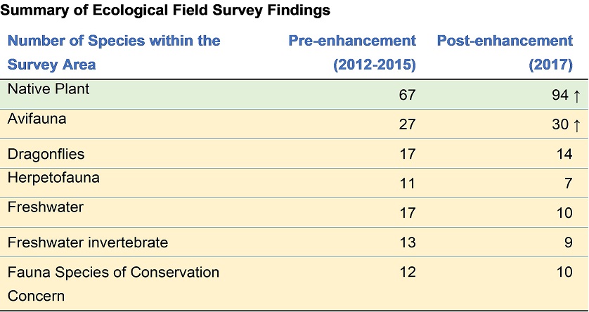 Summary of Ecological Field Survey Findings