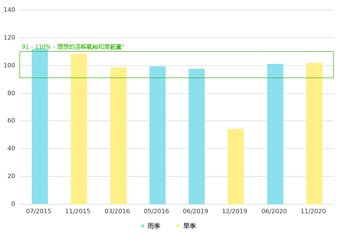 上游的溶解氧饱和度 (%)