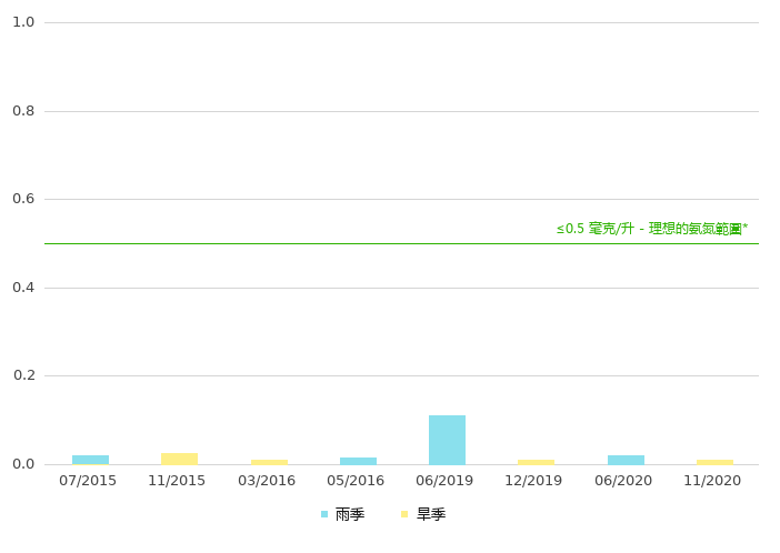 上游的氨氮浓度