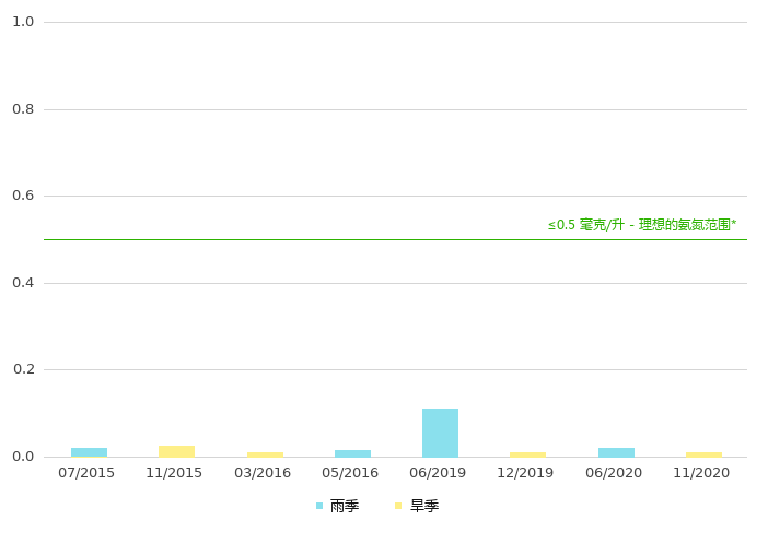 上游的氨氮浓度