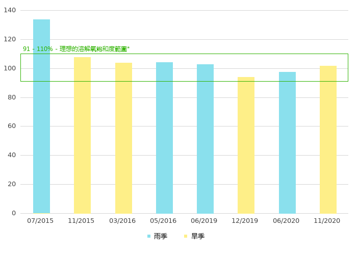 下游的溶解氧饱和度 (%)