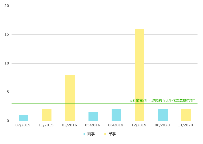下游的生化需氧量