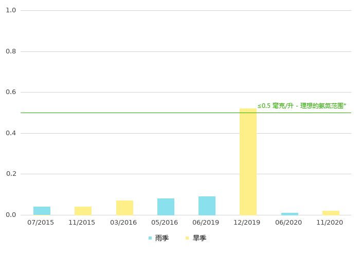 下游的氨氮浓度