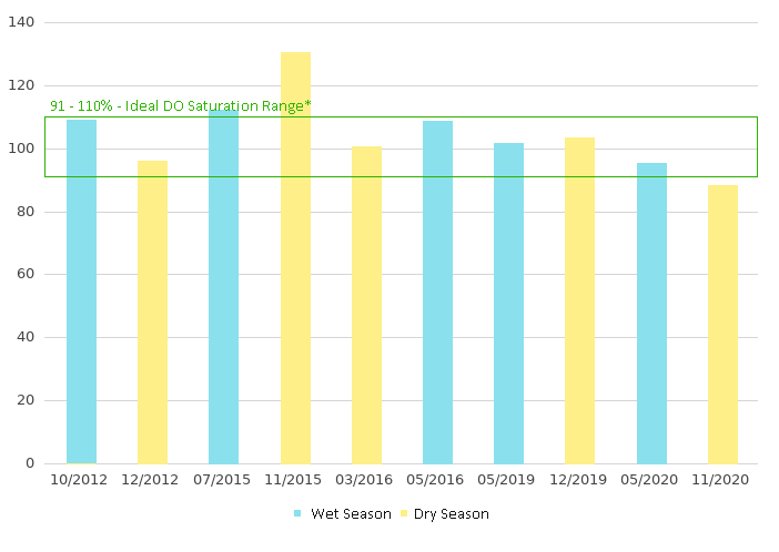 Dissolved Oxygen of Upstream