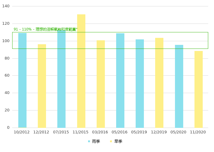 上游的溶解氧饱和度 (%)
