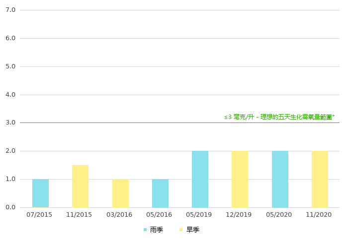 上游的生化需氧量
