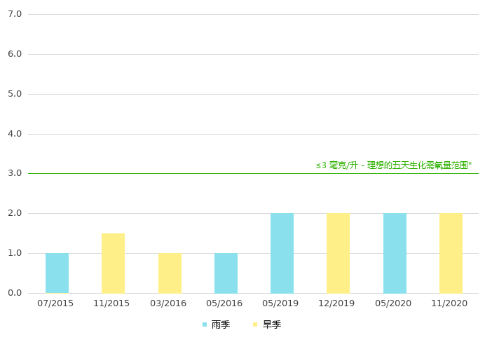 上游的生化需氧量