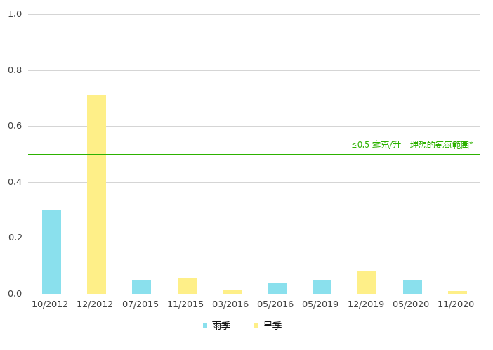 上游的氨氮浓度