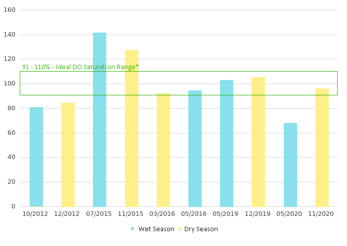 Dissolved Oxygen of downstream