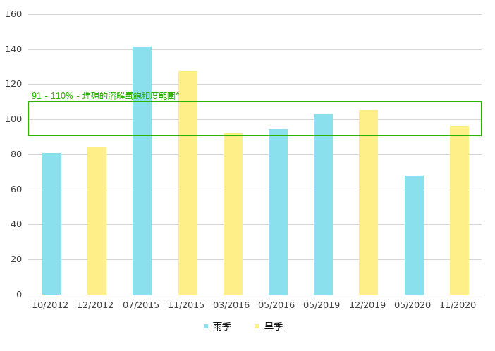 下游的溶解氧饱和度 (%)