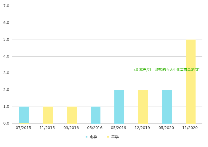 下游的生化需氧量