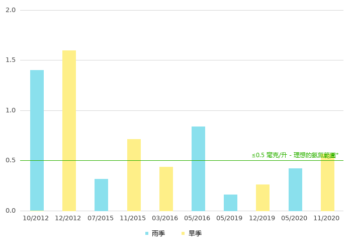 下游的氨氮浓度