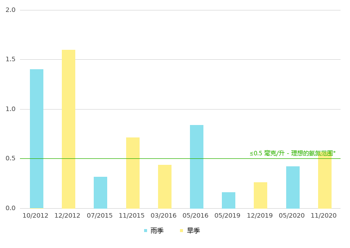 下游的氨氮浓度