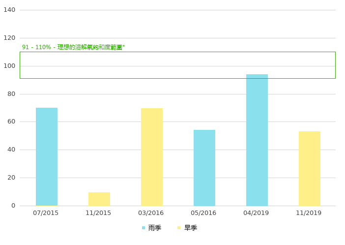 上游的溶解氧饱和度 (%)