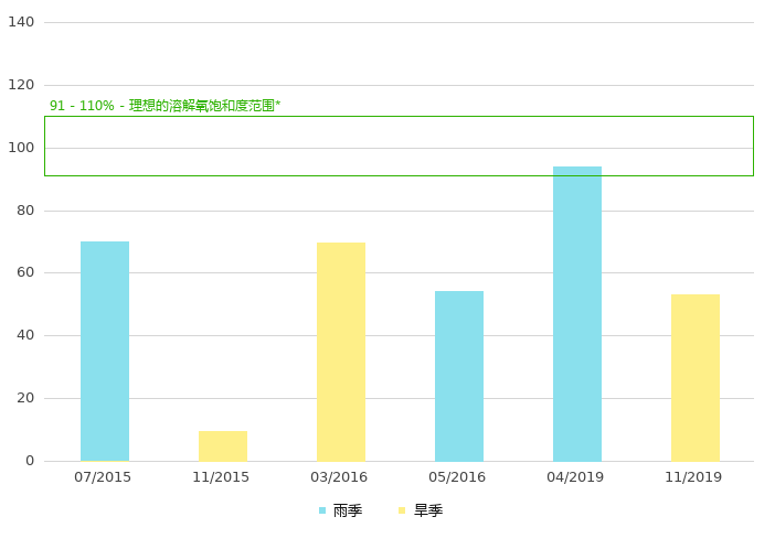 上游的溶解氧饱和度 (%)