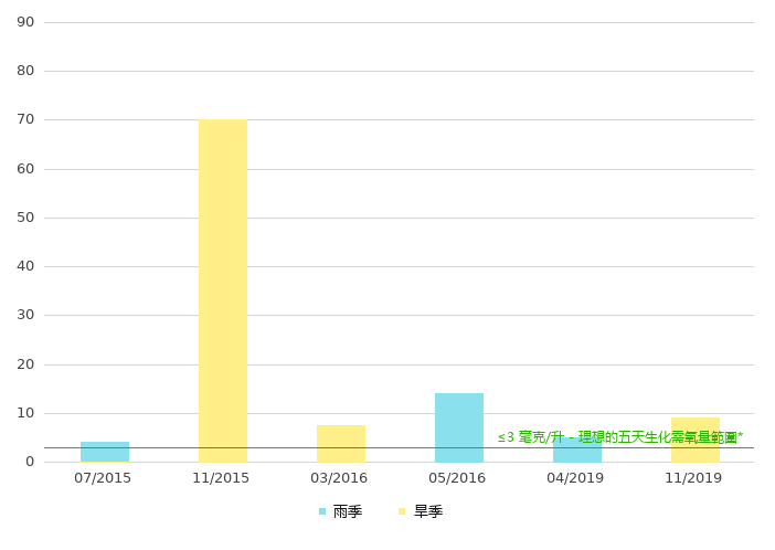上游的生化需氧量