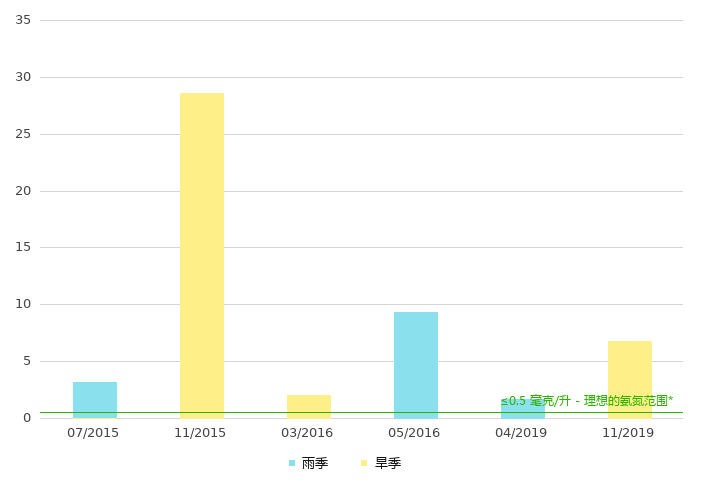 上游的氨氮浓度