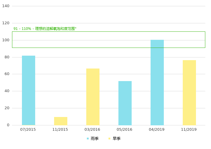 下游的溶解氧饱和度 (%)