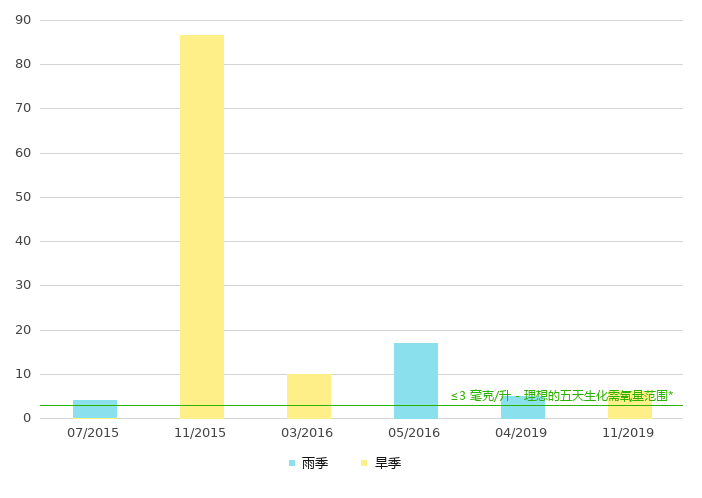 下游的生化需氧量
