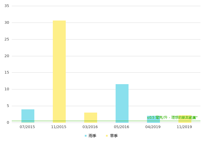 下游的氨氮浓度