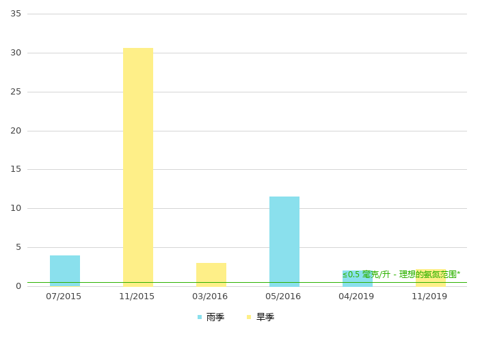 下游的氨氮浓度