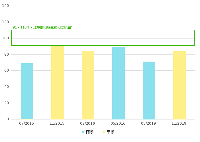 上游的溶解氧饱和度 (%)