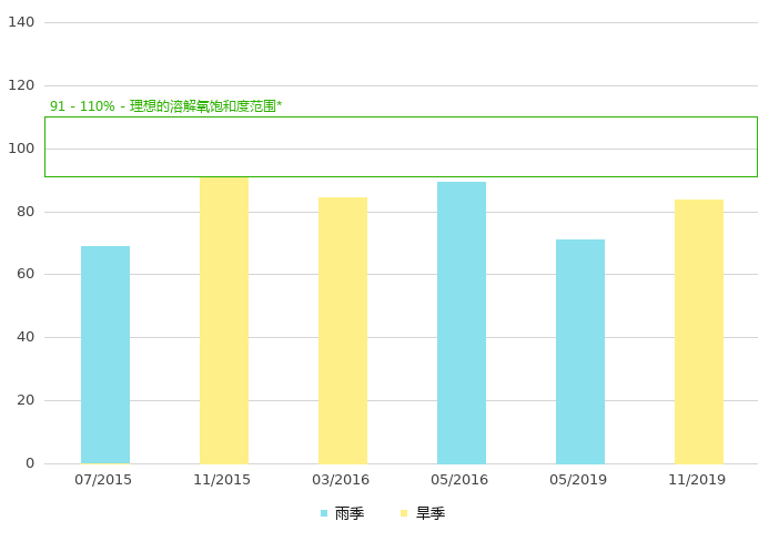 上游的溶解氧饱和度 (%)