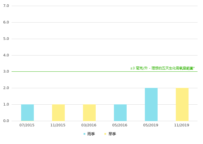 上游的生化需氧量