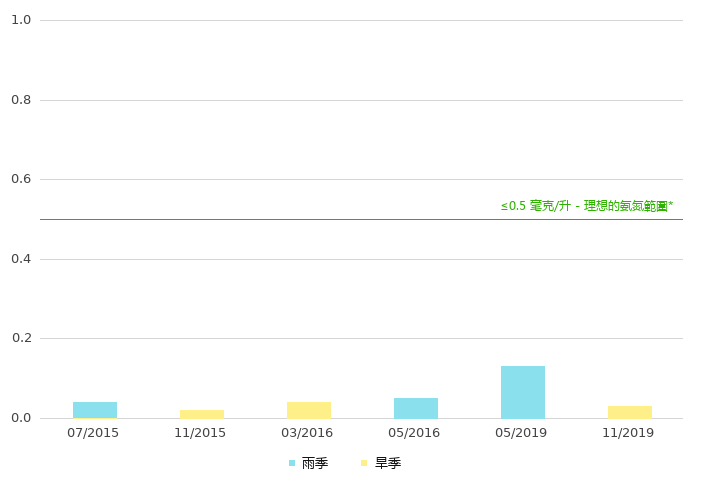 上游的氨氮浓度
