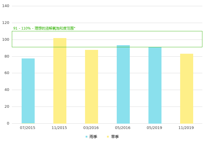 下游的溶解氧饱和度 (%)
