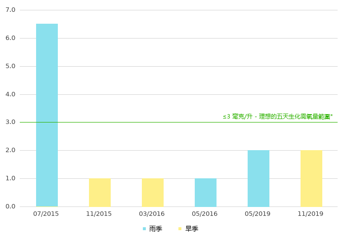 下游的生化需氧量