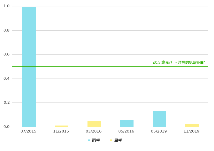 下游的氨氮浓度