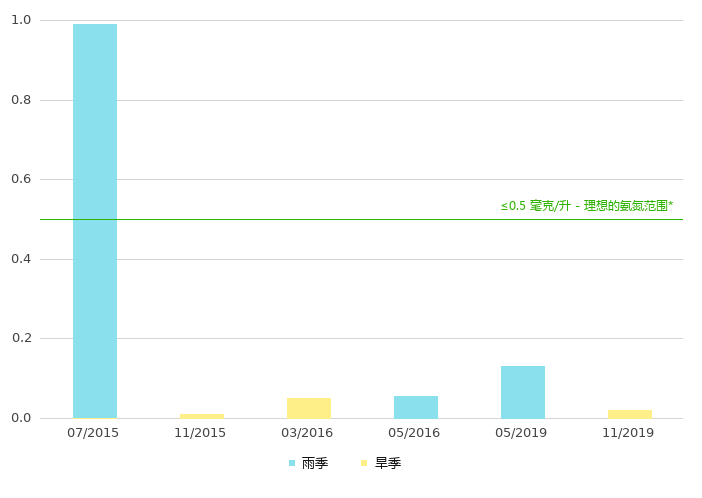 下游的氨氮浓度