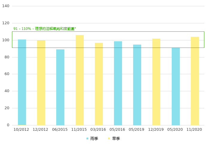 上游的溶解氧饱和度 (%)