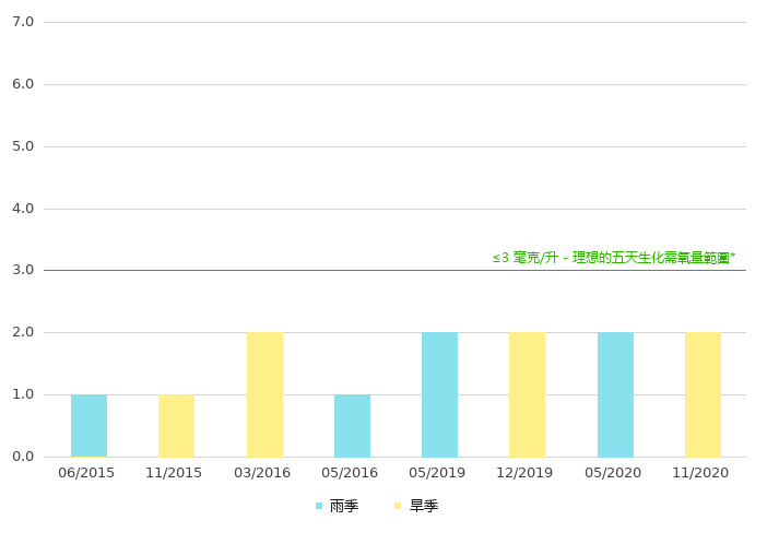 上游的生化需氧量