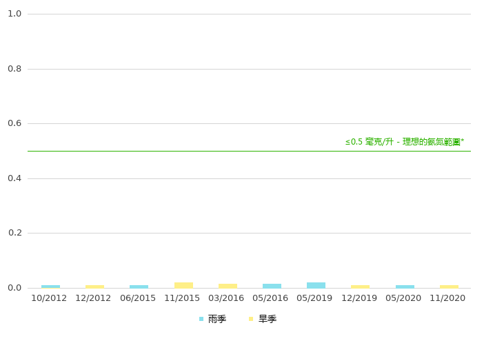 上游的氨氮浓度