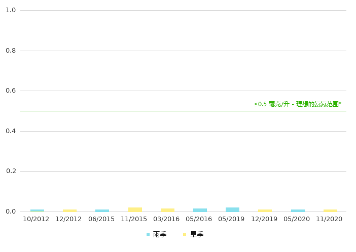 上游的氨氮浓度