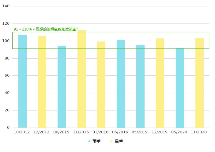 下游的溶解氧饱和度 (%)