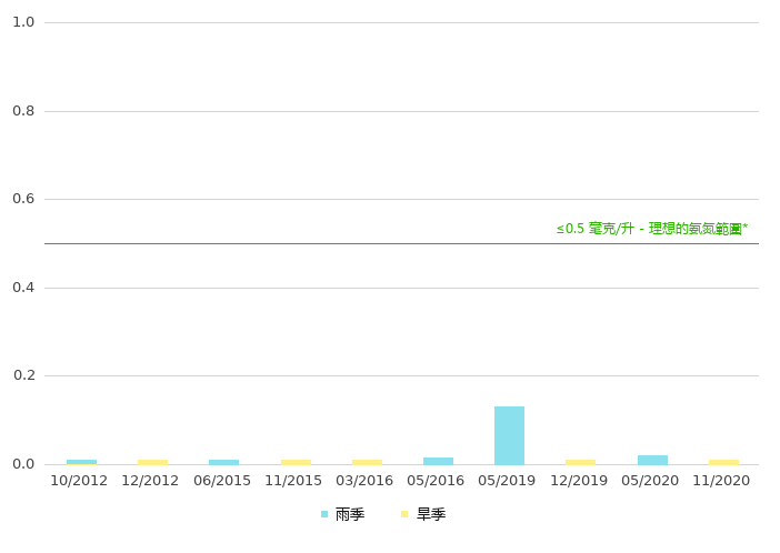 下游的氨氮浓度
