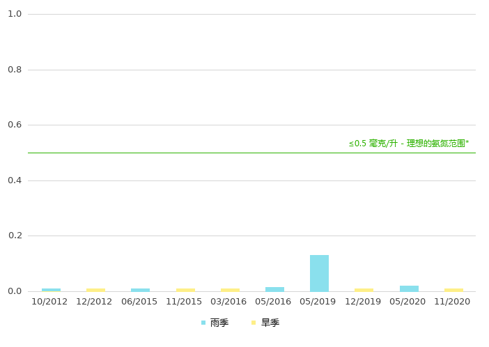 下游的氨氮浓度