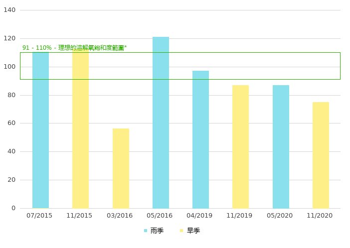 上游的溶解氧饱和度 (%)
