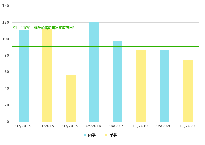 上游的溶解氧饱和度 (%)