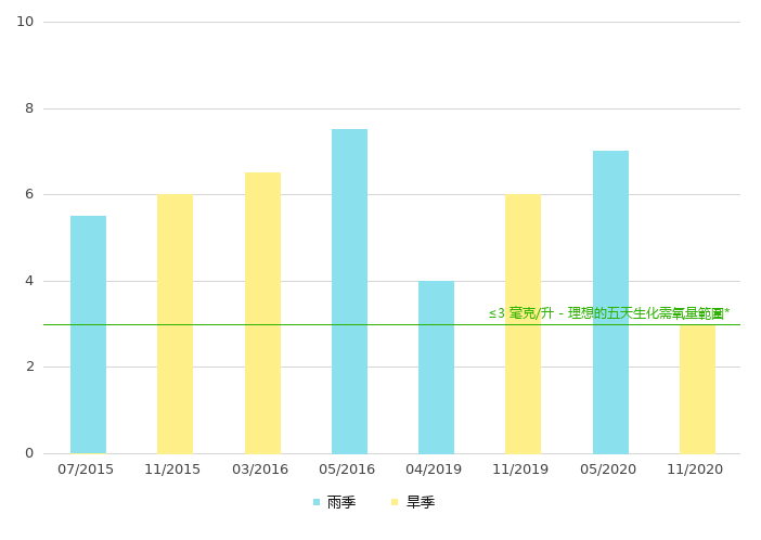 上游的生化需氧量