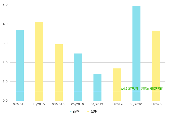 上游的氨氮浓度